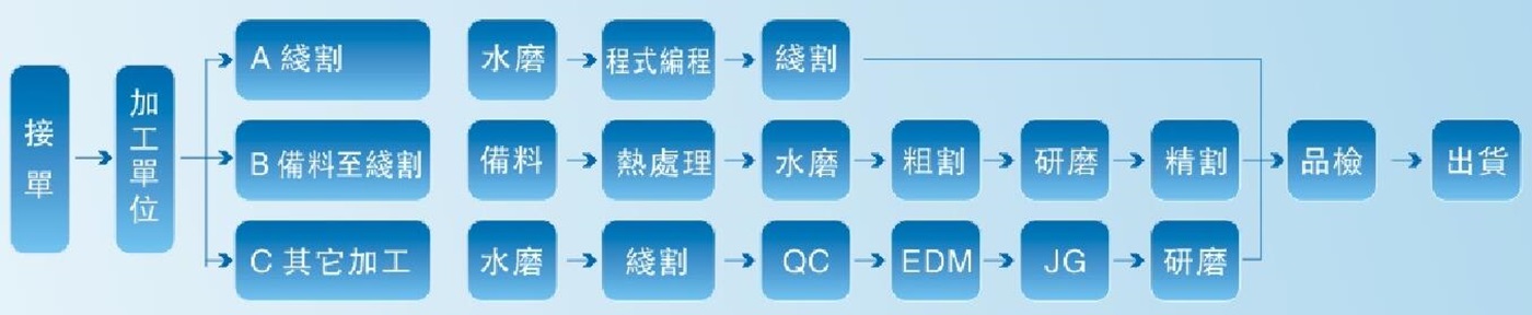 加工流程.jpg 加工流程.jpg